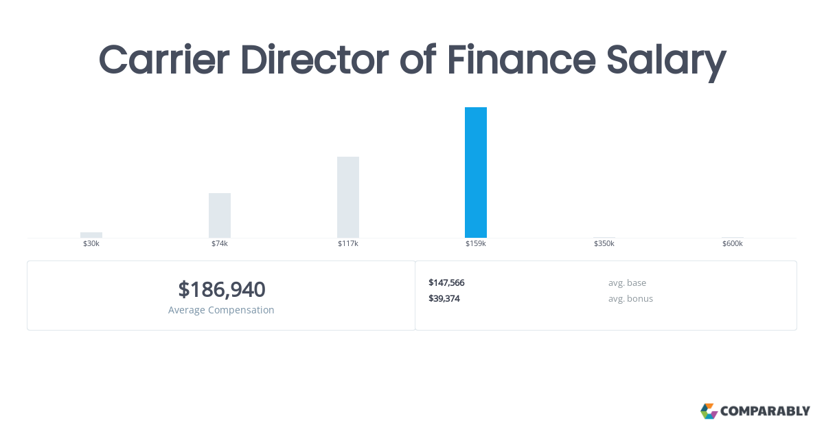 Director of Finance Salary